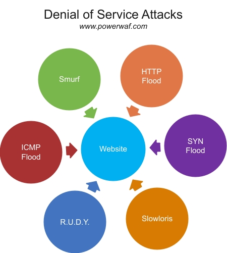 dos-attacks