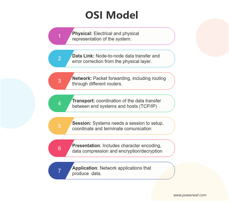 osi model