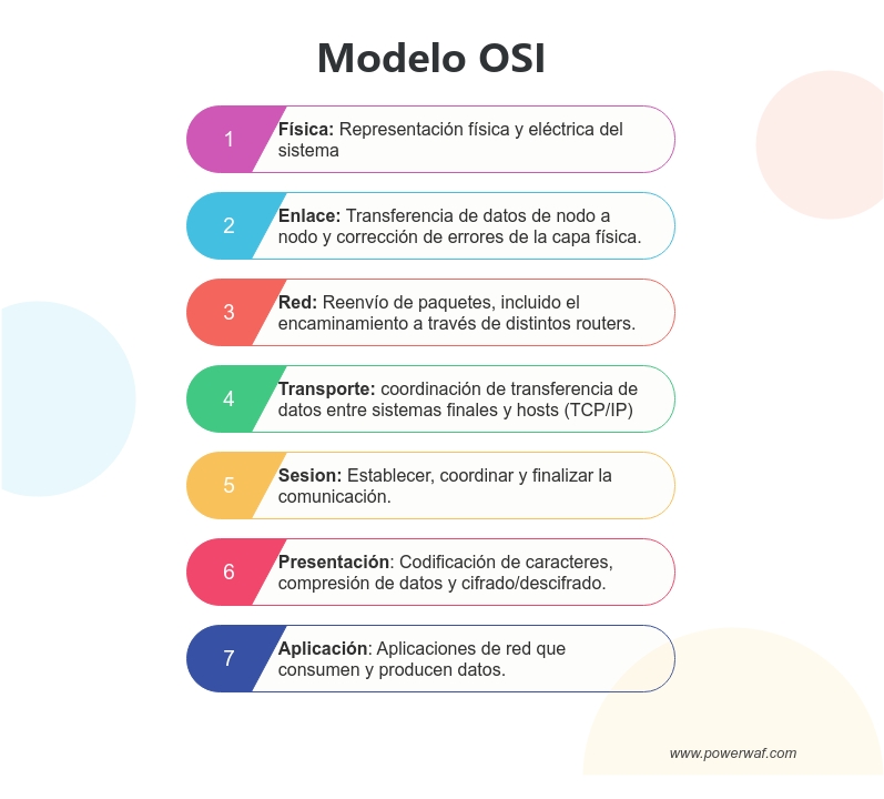 osi model